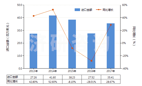 2013-2017年中國苯胺衍生物及其鹽(HS29214200)進(jìn)口總額及增速統(tǒng)計(jì)